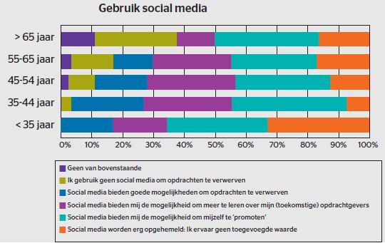 Social Media gebruik - ZZPers